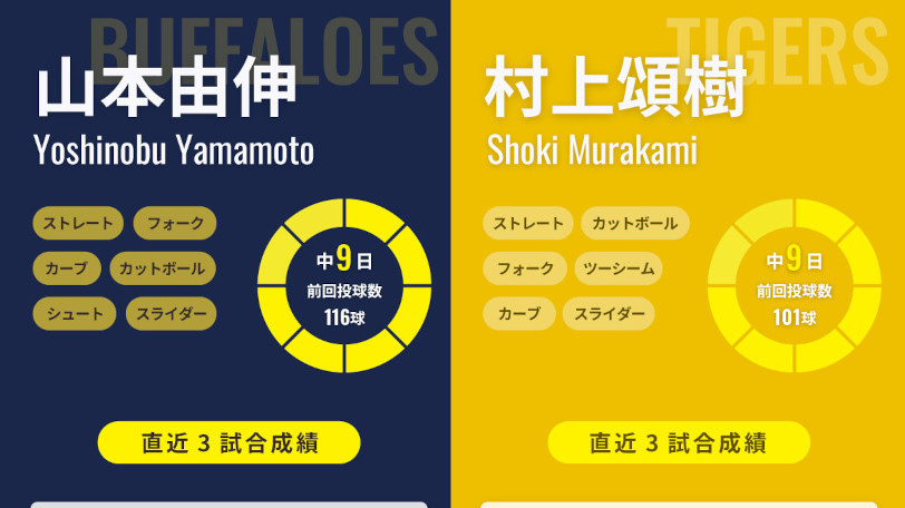 オリックス山本由伸と阪神・村上頌樹のインフォグラフィック