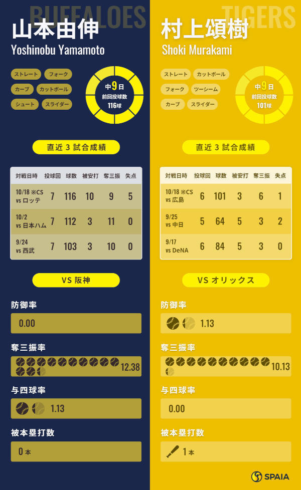 オリックス山本由伸と阪神・村上頌樹のインフォグラフィック