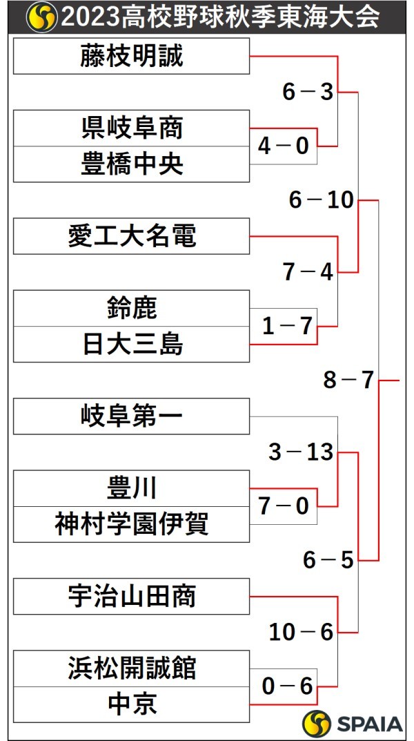 2023高校野球秋季関東大会トーナメント表