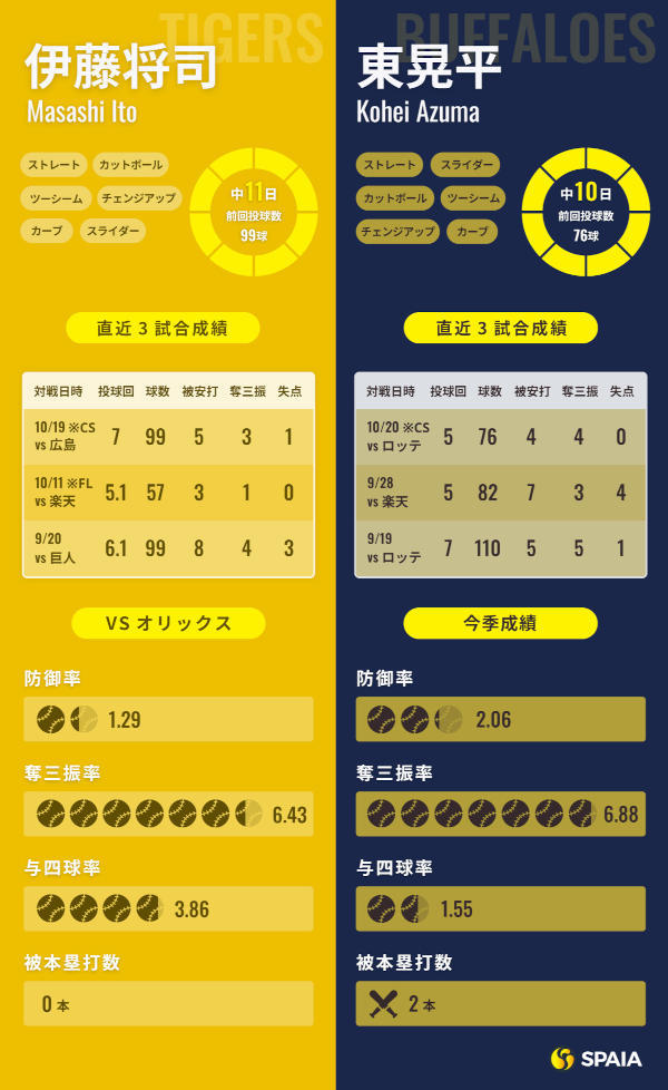 阪神・伊藤将司とオリックス・東晃平のインフォグラフィック