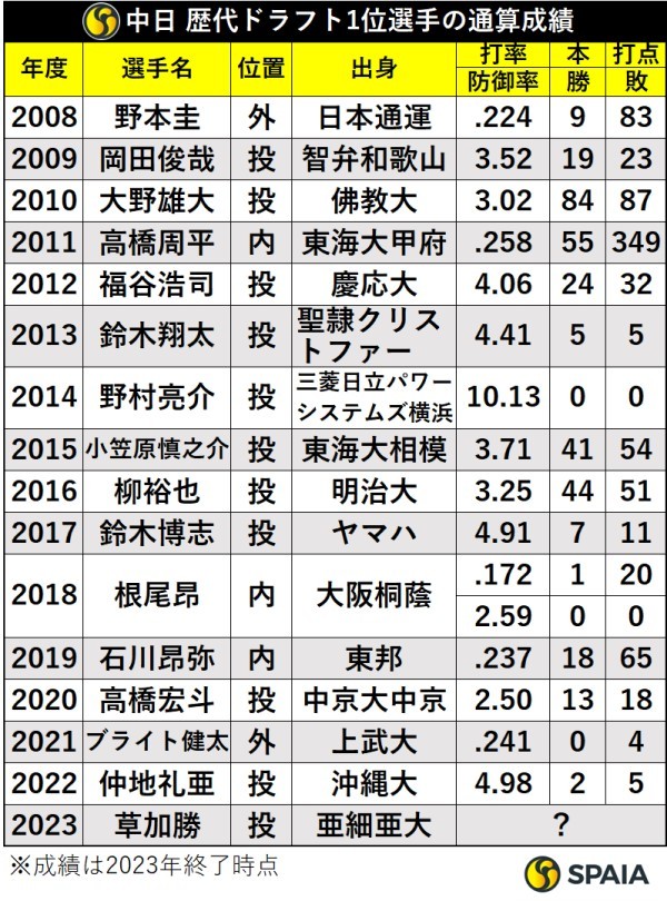 中日ドラゴンズ最近15年間の歴代ドラフト1位、チーム貢献度は？(SPAIA