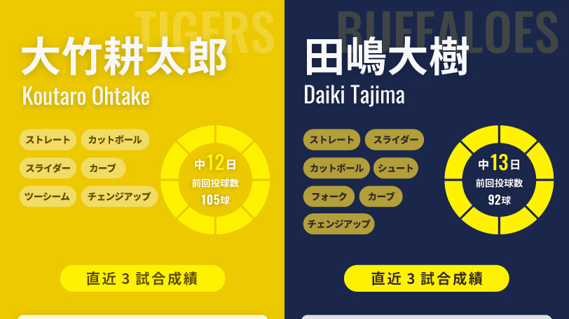 阪神・大竹耕太郎とオリックス・田嶋大樹のインフォグラフィック