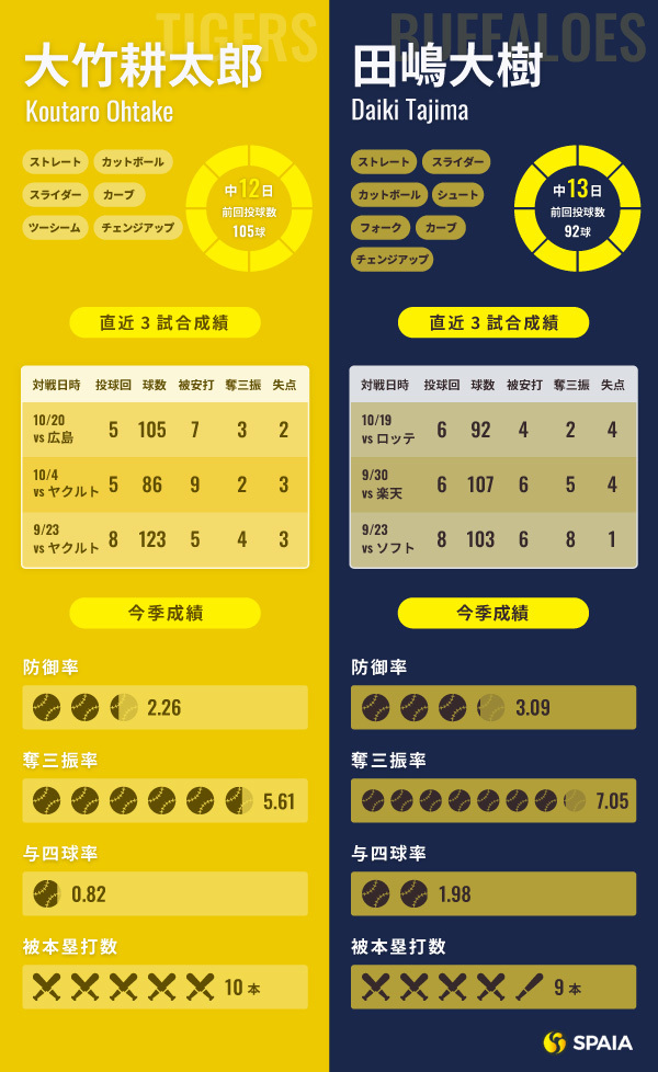 阪神・大竹耕太郎とオリックス・田嶋大樹のインフォグラフィック
