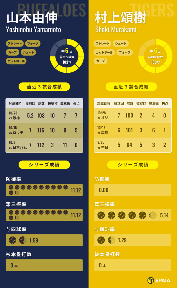 オリックス山本由伸と阪神・村上頌樹のインフォグラフィック