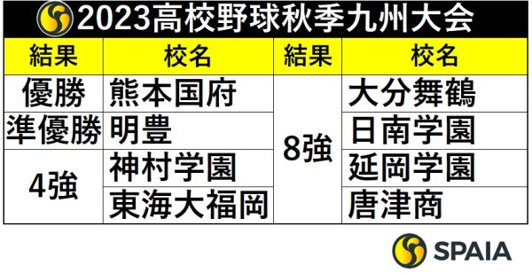 2023年高校野球秋季九州大会