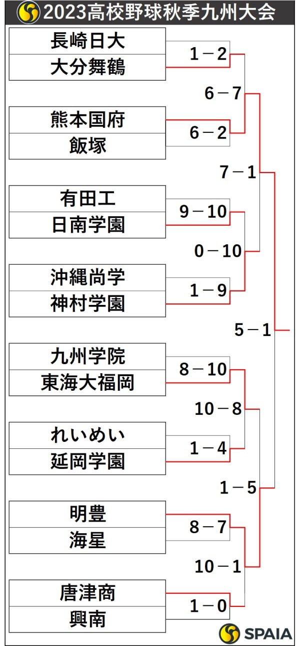 2023高校野球秋季九州大会トーナメント表