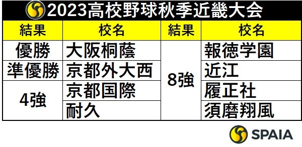 2023年高校野球秋季近畿大会