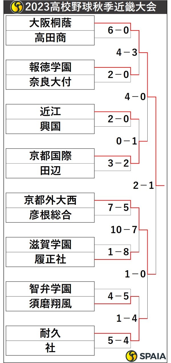 2023高校野球秋季近畿大会トーナメント表