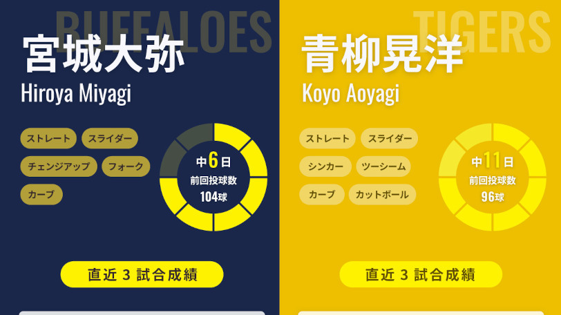 オリックス宮城大弥と阪神・青柳晃洋のインフォグラフィック