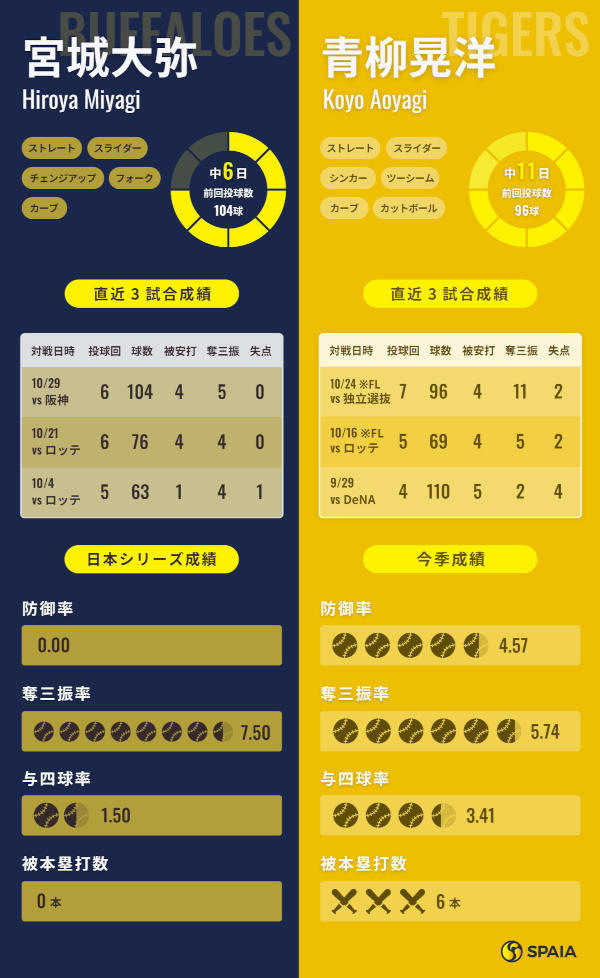 オリックス宮城大弥と阪神・青柳晃洋のインフォグラフィック