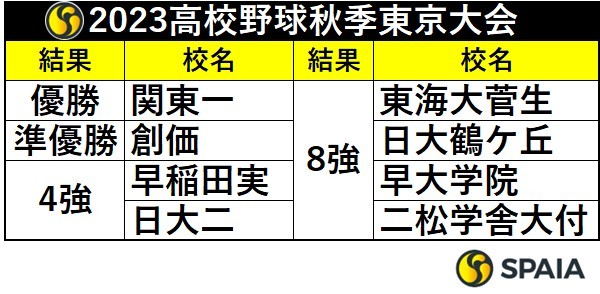 2023年高校野球秋季東京大会