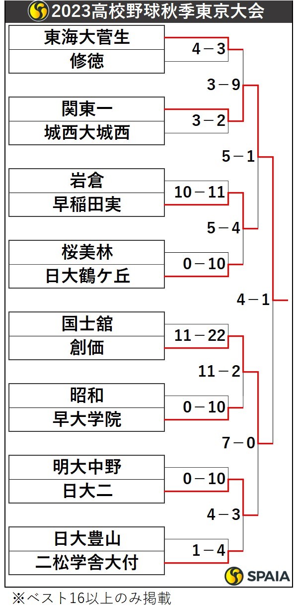 2023高校野球秋季東京大会トーナメント表