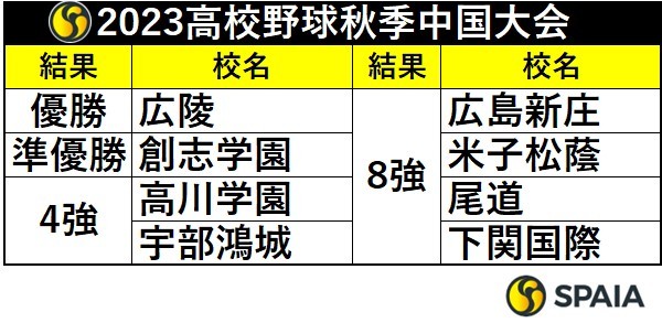 2023年高校野球秋季中国大会