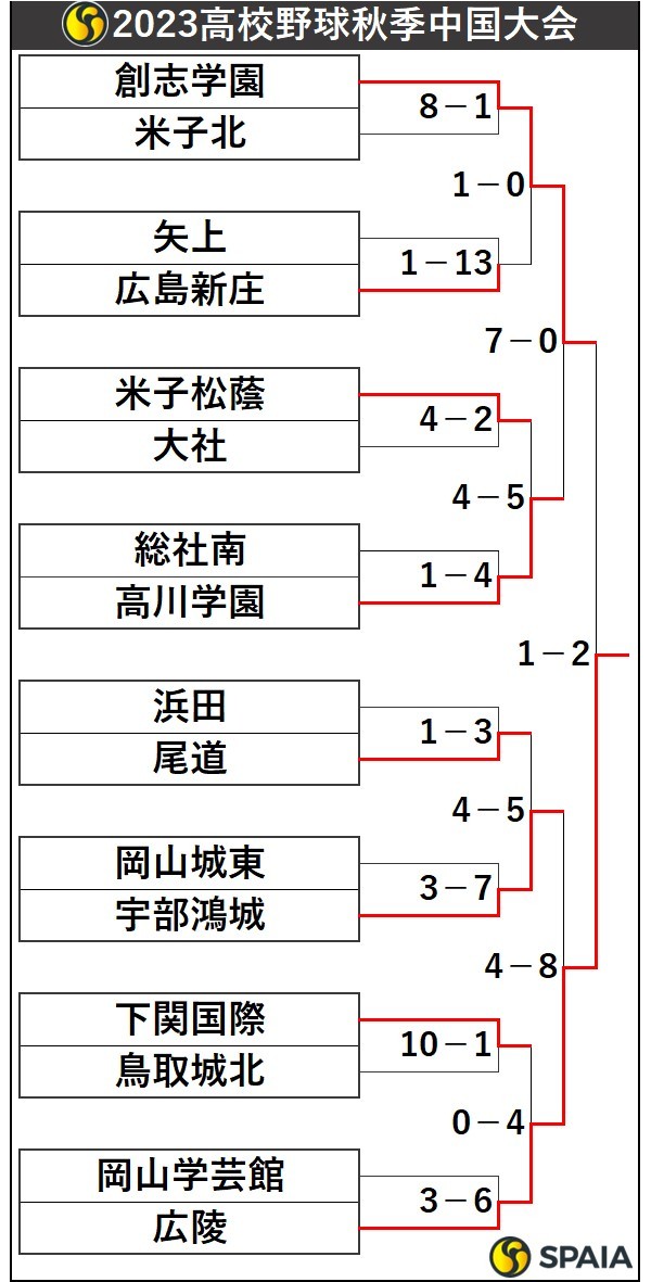 2023高校野球秋季中国大会トーナメント表