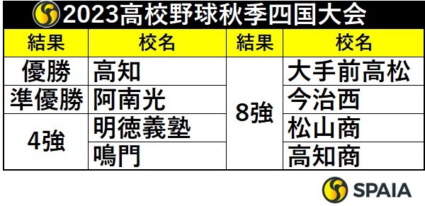 2023年高校野球秋季四国大会