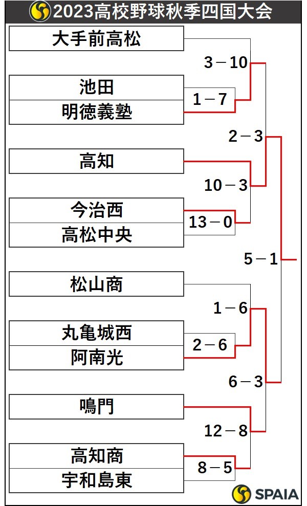 2023高校野球秋季四国大会トーナメント表