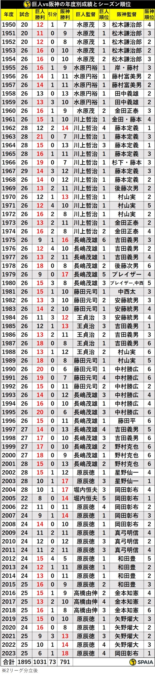 巨人対阪神の年度別成績とシーズン順位