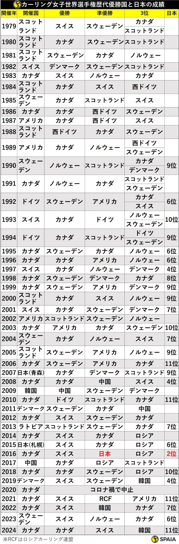 カーリング女子世界選手権歴代優勝国と日本の成績