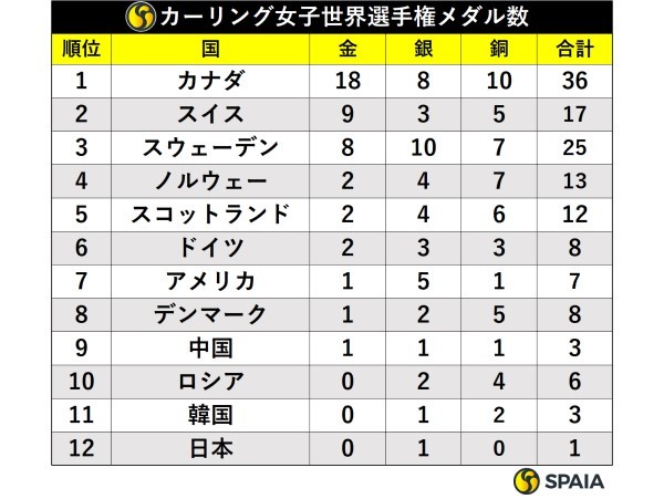 カーリング女子世界選手権メダル獲得数