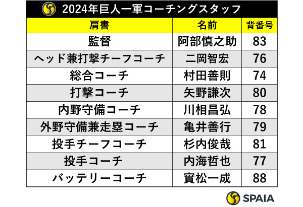 2024年巨人一軍コーチングスタッフ