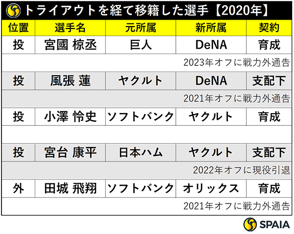 2020年のトライアウトを経て移籍した選手たち