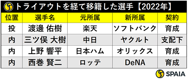 2022年のトライアウトを経て移籍した選手たち