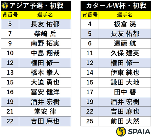 サッカー日本代表「アジア2次予選初戦」と「W杯本大会初戦」でメンバー