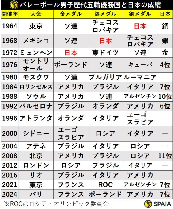 バレーボール男子歴代五輪優勝国と日本の成績