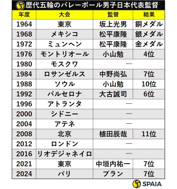 歴代五輪の男子バレー日本代表監督