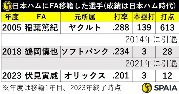 日本ハムにFA移籍した選手