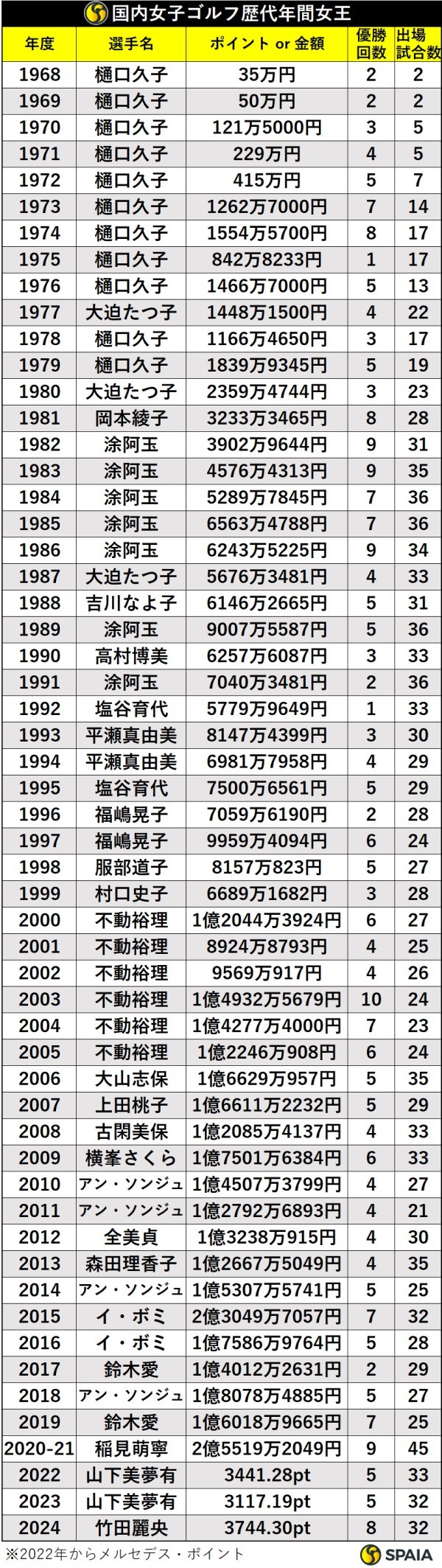 国内女子ゴルフ歴代年間女王