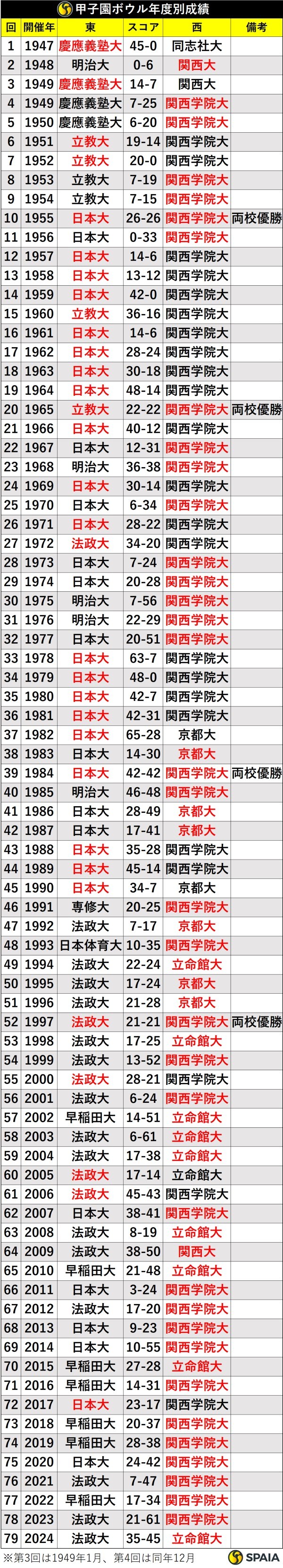 甲子園ボウル歴代優勝校