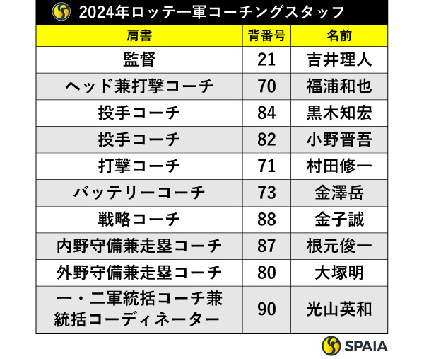 ロッテ2024年一軍コーチングスタッフ