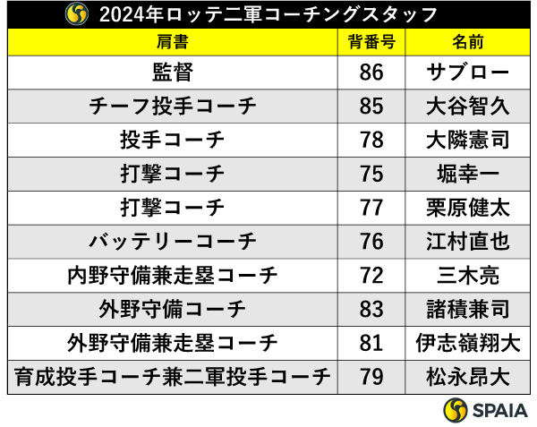 ロッテ2024年二軍コーチングスタッフ