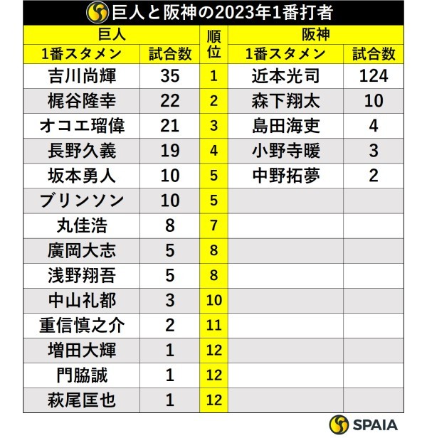 巨人と阪神の2023年1番打者