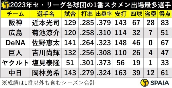 2023年セ・リーグ各球団の1番スタメン出場最多選手