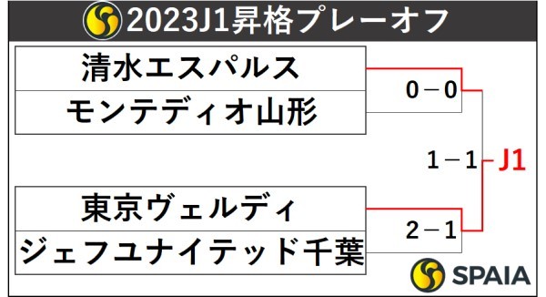 2023年J1昇格プレーオフ