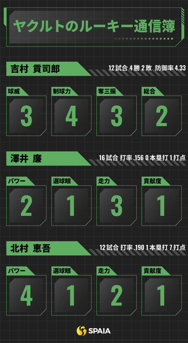 ヤクルトのルーキー通信簿インフォグラフィック