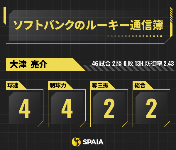 ソフトバンクのルーキー通信簿インフォグラフィック