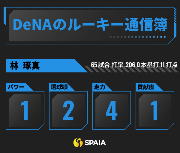 DeNAのルーキー通信簿インフォグラフィック