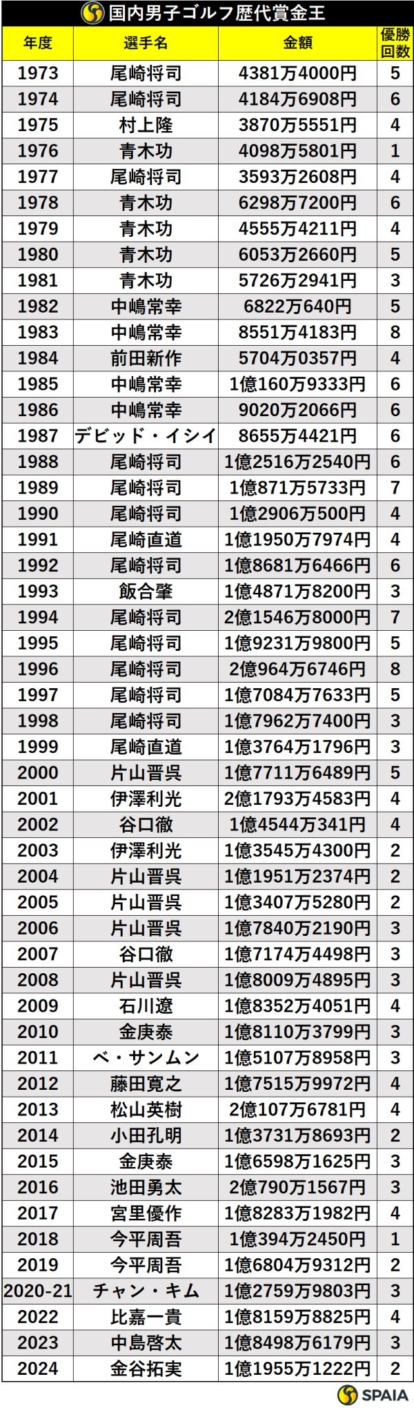 国内男子ゴルフ歴代賞金王