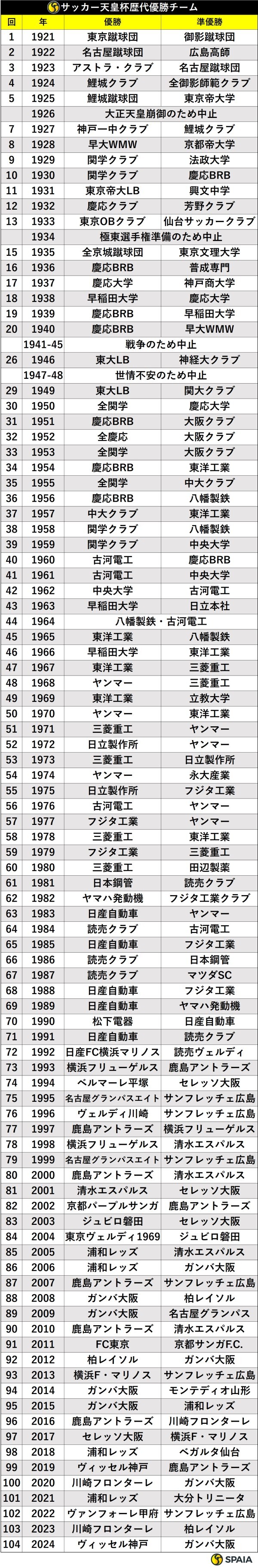 サッカー天皇杯歴代優勝チーム