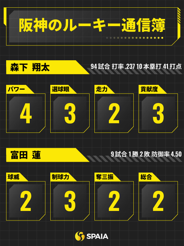 阪神のルーキー通信簿インフォグラフィック