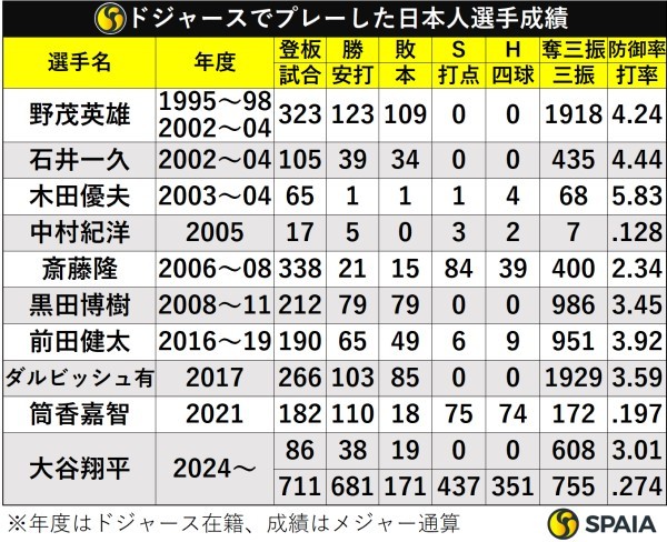 ドジャースでプレーした日本人選手成績