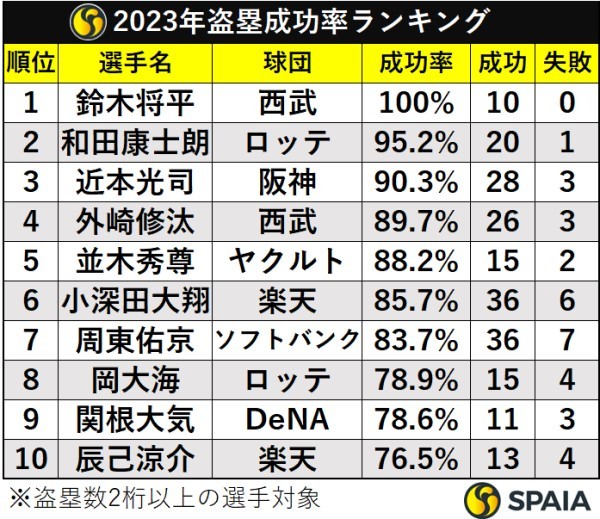 2023年盗塁成功率ランキング