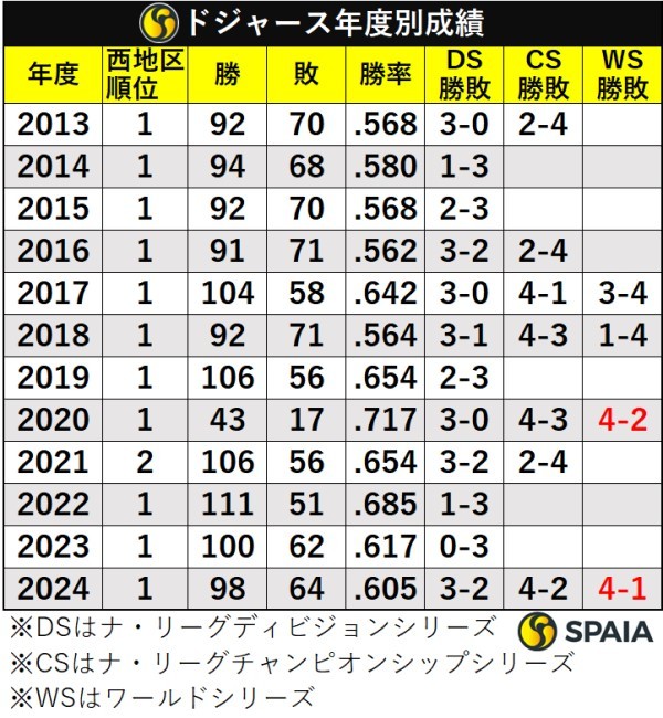 ドジャースの年度別成績