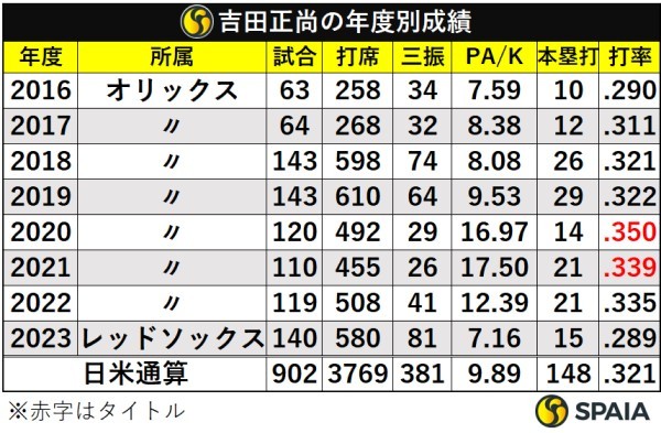 レッドソックス吉田正尚のPA/Kはプロ最低、「三振しない打者」が苦労