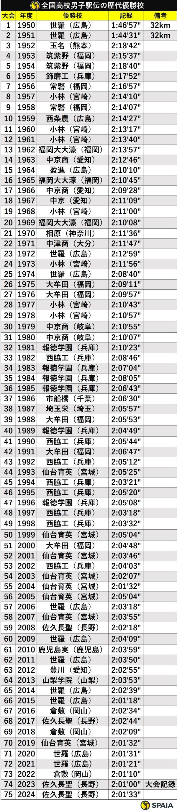 全国高校男子駅伝の歴代優勝校