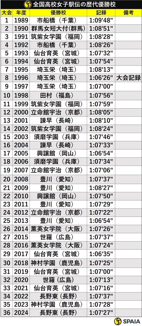 全国高校女子駅伝の歴代優勝校