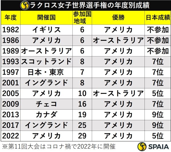 ラクロス女子世界選手権の年度別成績